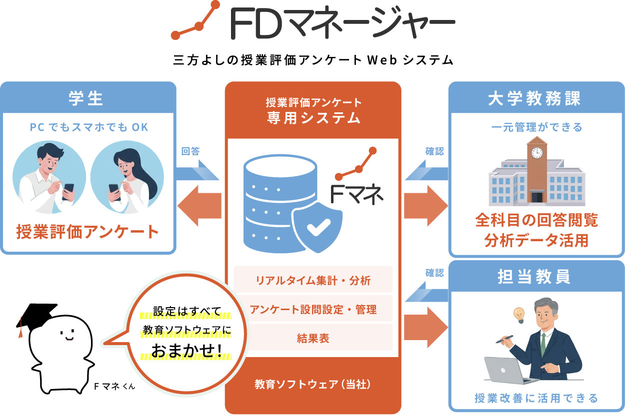 FDマネージャー システム概要イラスト