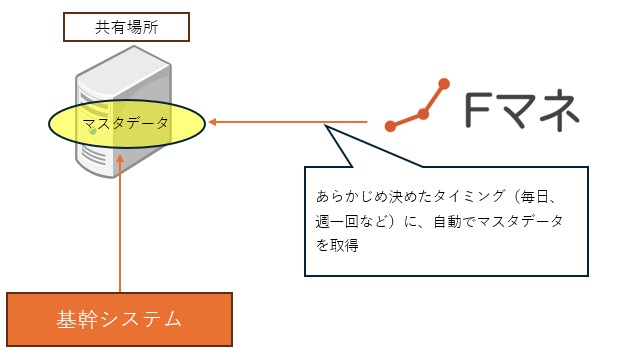 マスタ自動連係（定期連携）