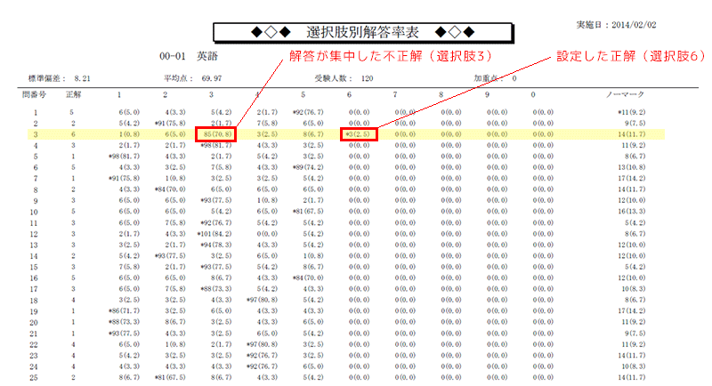 選択肢別解答率表