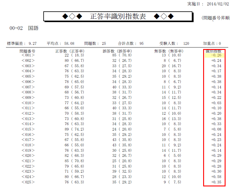 正答率識別指数表