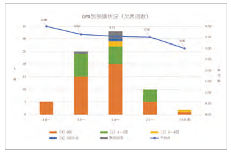 GPA別 受講状況(欠席回数)