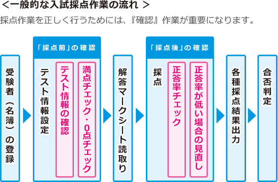一般的なマークシート採点システムの流れ