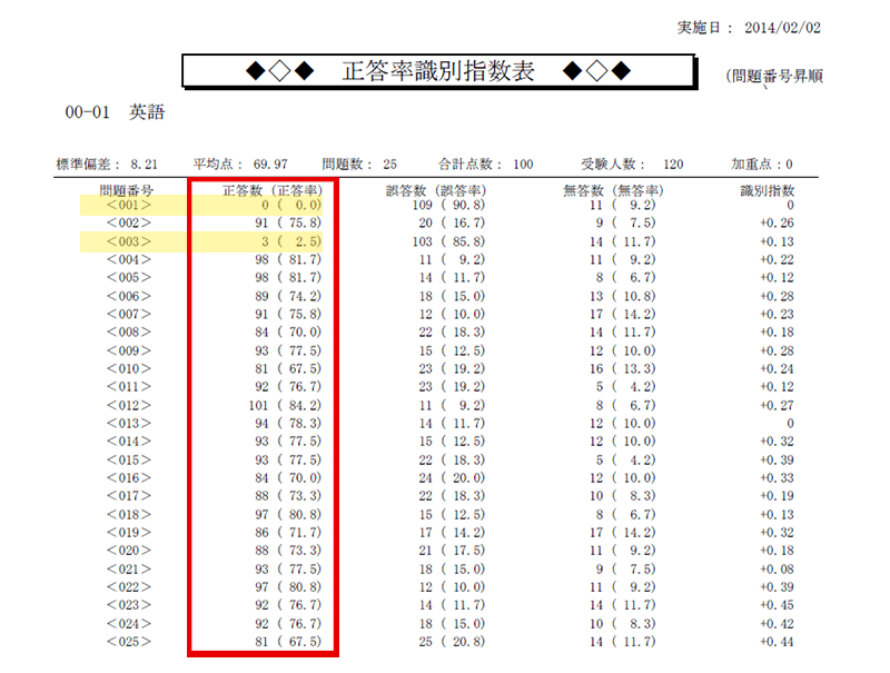 正答率識別指数表