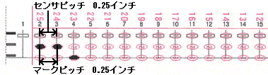 0.001ミリ単位の正確なマークシート設計と読み取り領域