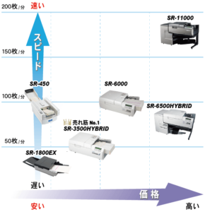 OMRの処理速度と価格