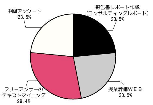 お客様の声-数字で見る-授業評価-興味のある商品-円グラフ