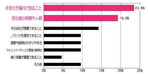 お客様の声-数字で見る-授業評価-委託業者の選定で重要視すること-棒グラフ